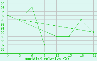 Courbe de l'humidit relative pour Bogoroditskoe Fenin