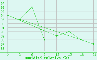 Courbe de l'humidit relative pour Varzuga