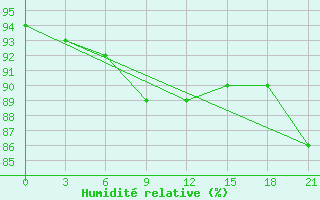 Courbe de l'humidit relative pour Klin