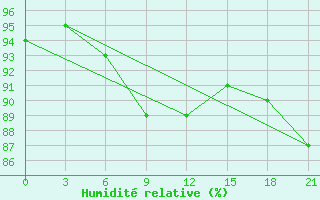 Courbe de l'humidit relative pour Livny