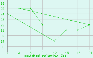 Courbe de l'humidit relative pour Puskinskie Gory