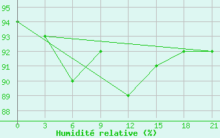 Courbe de l'humidit relative pour Staritsa