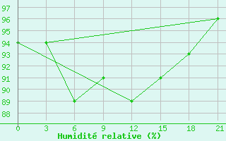 Courbe de l'humidit relative pour Petrokrepost