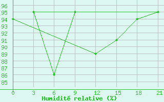 Courbe de l'humidit relative pour Kherson