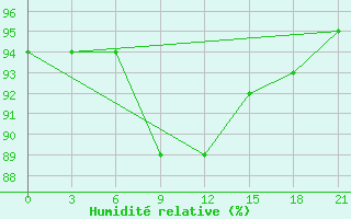 Courbe de l'humidit relative pour Izma