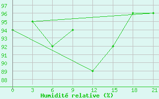 Courbe de l'humidit relative pour Shepetivka