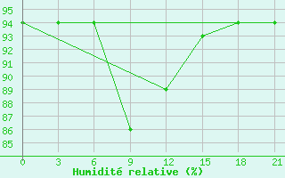 Courbe de l'humidit relative pour Bologoe