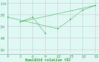 Courbe de l'humidit relative pour Niznij Novgorod