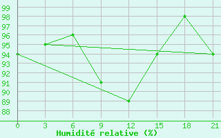 Courbe de l'humidit relative pour Orsa