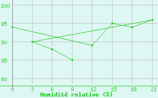 Courbe de l'humidit relative pour Sumy