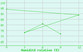 Courbe de l'humidit relative pour Kerinci / Depati Parbo