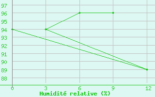 Courbe de l'humidit relative pour Xisha Dao