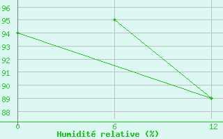 Courbe de l'humidit relative pour Nunarsuit