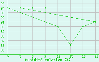 Courbe de l'humidit relative pour Uzlovaja