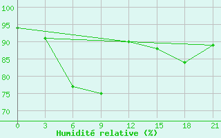 Courbe de l'humidit relative pour Shepetivka