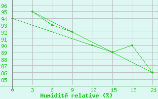 Courbe de l'humidit relative pour Apatitovaya