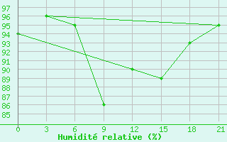 Courbe de l'humidit relative pour Tihvin