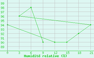 Courbe de l'humidit relative pour Nazran'