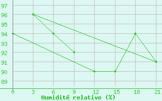 Courbe de l'humidit relative pour Kudymkar