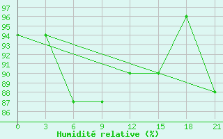Courbe de l'humidit relative pour Vaida Guba Bay