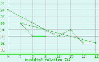 Courbe de l'humidit relative pour Mourgash