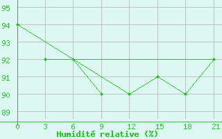 Courbe de l'humidit relative pour Tver