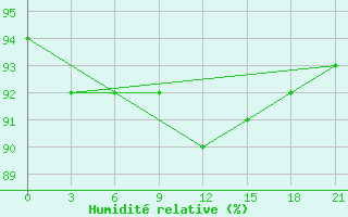 Courbe de l'humidit relative pour Puskinskie Gory