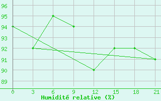 Courbe de l'humidit relative pour Vyborg