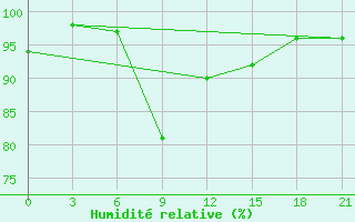 Courbe de l'humidit relative pour Suojarvi