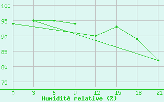 Courbe de l'humidit relative pour Kursk