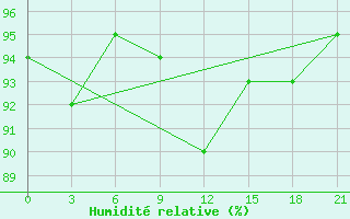 Courbe de l'humidit relative pour Gorki