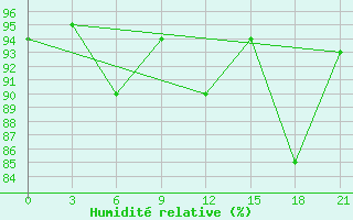 Courbe de l'humidit relative pour Zizgin