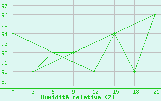 Courbe de l'humidit relative pour Zhytomyr