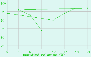 Courbe de l'humidit relative pour Izma