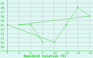 Courbe de l'humidit relative pour Joskar-Ola