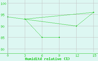 Courbe de l'humidit relative pour Chapaevo