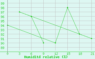 Courbe de l'humidit relative pour Remontnoe