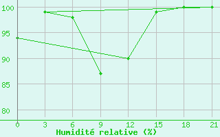 Courbe de l'humidit relative pour Umba