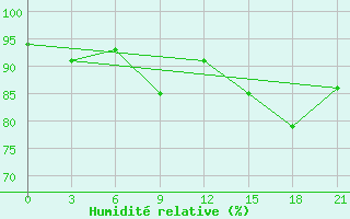 Courbe de l'humidit relative pour Remontnoe