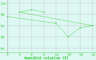 Courbe de l'humidit relative pour Belyj