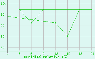 Courbe de l'humidit relative pour Akurnes