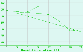 Courbe de l'humidit relative pour Ventspils