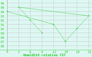 Courbe de l'humidit relative pour Holmogory