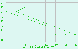 Courbe de l'humidit relative pour El'Ton