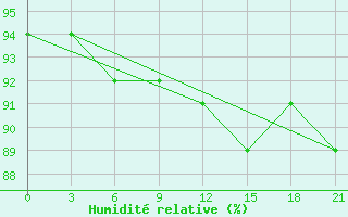 Courbe de l'humidit relative pour Gotnja