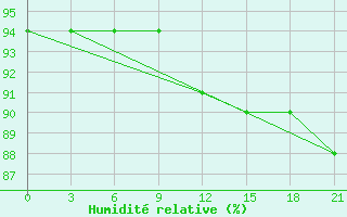 Courbe de l'humidit relative pour Krasnoscel'E