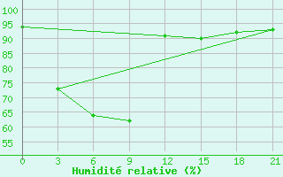 Courbe de l'humidit relative pour Sar'Ja