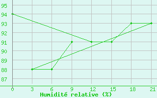 Courbe de l'humidit relative pour Kalevala