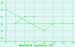 Courbe de l'humidit relative pour Cherdyn