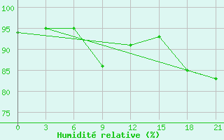 Courbe de l'humidit relative pour Gyanja